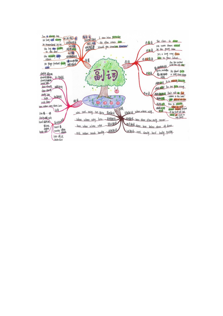 英语语法词类副词思维导图