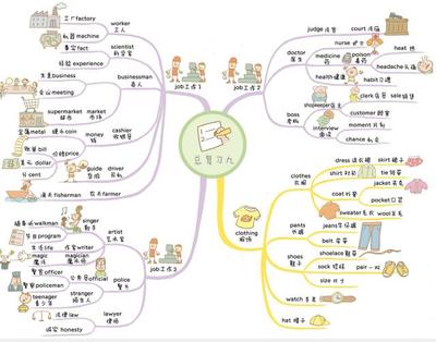 打印全集:小学英语思维导图1100个单词,快速记忆小升初一次搞定