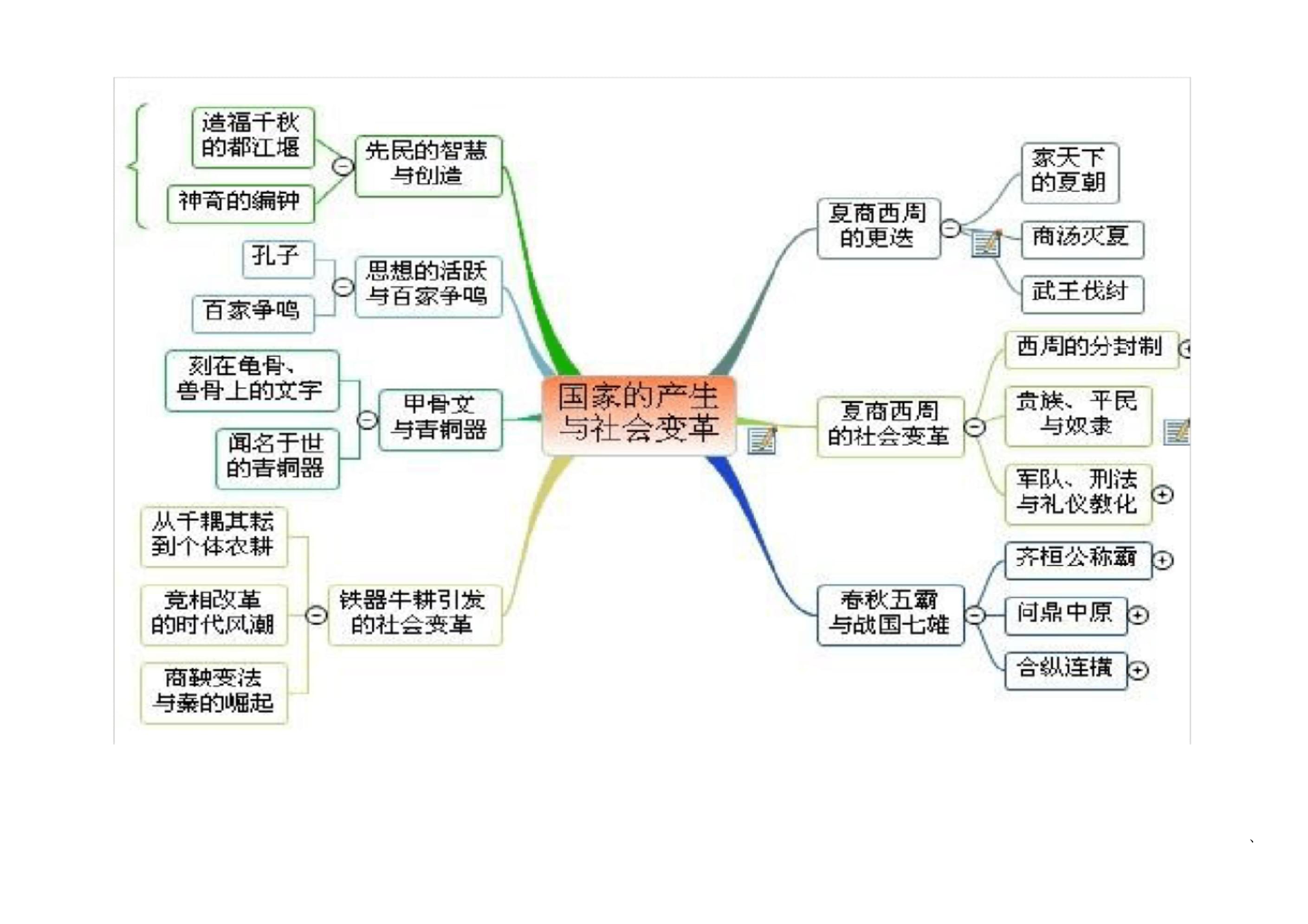 初一上历史思维导图